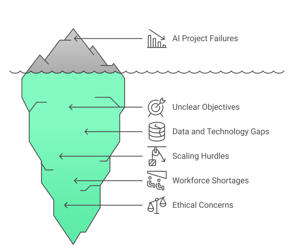 Key challenges in public sector AI projects include