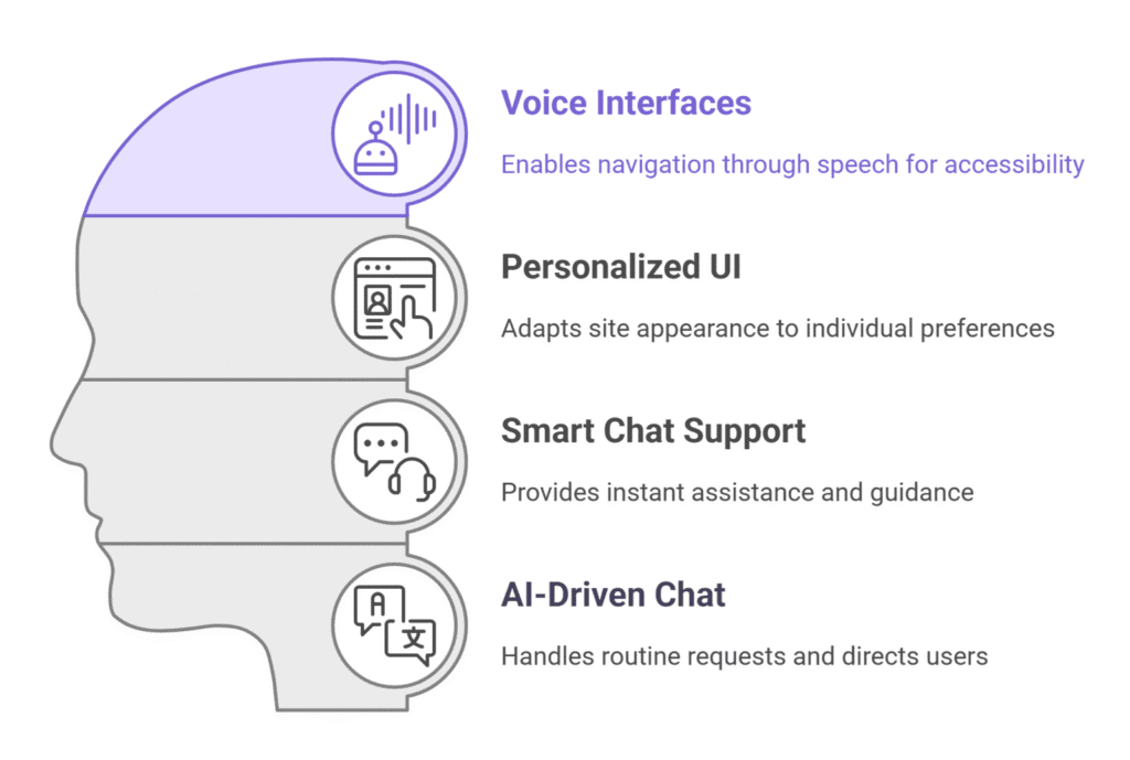 AI-Powered Accessibility and Personalization AI-Powered Accessibility and Personalization