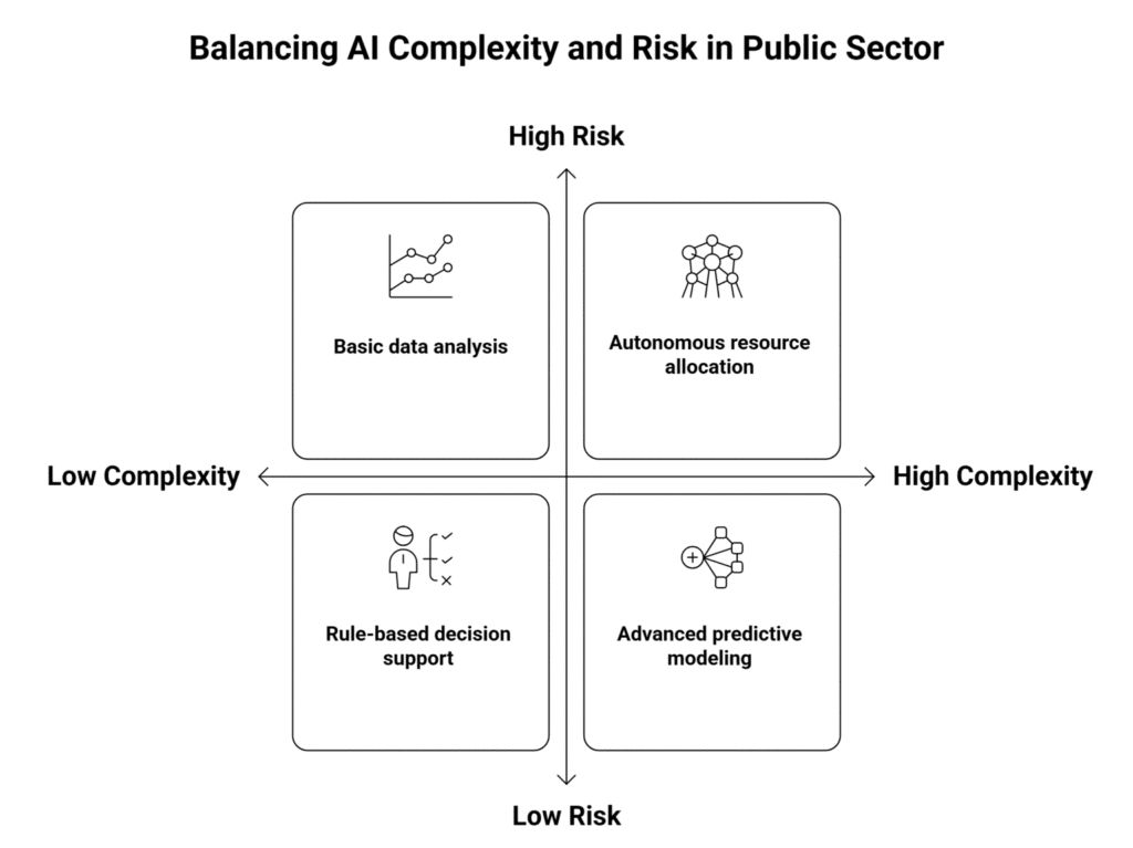 Challenges and Considerations for Public Sector AI Challenges and Considerations for Public Sector AI