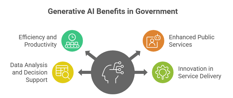 Generative AI Benefits in Government