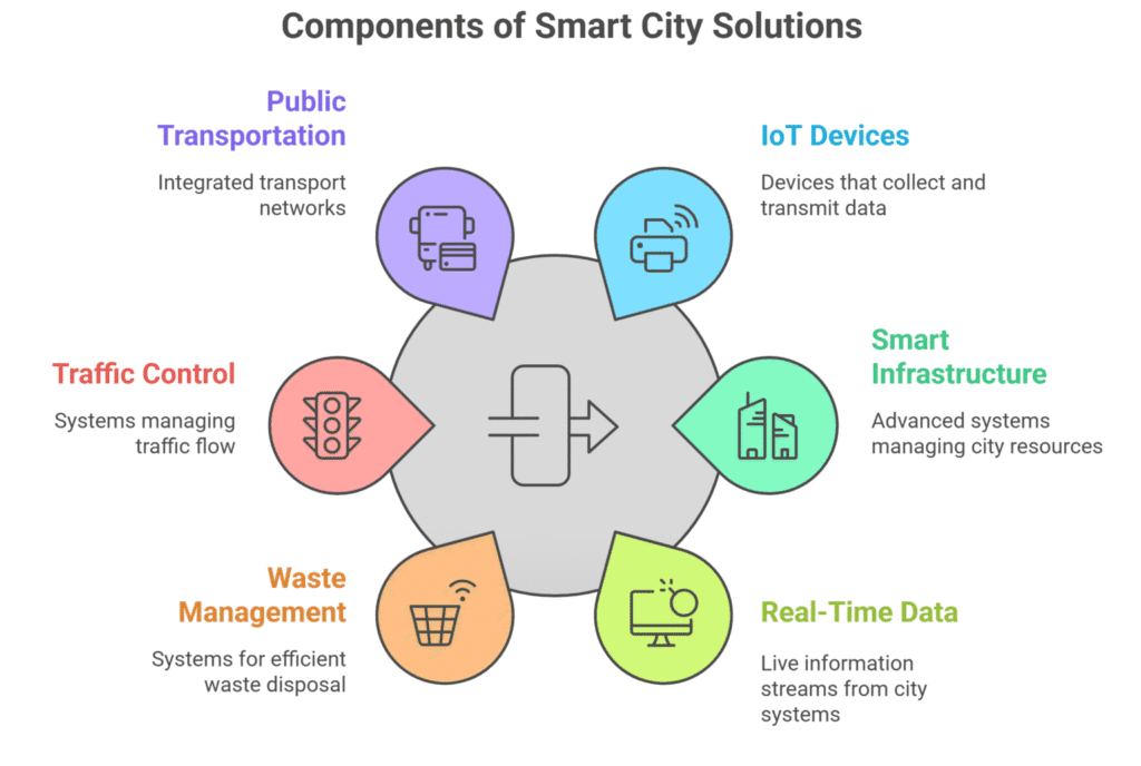 How Municipality Branded Mobile Apps Fit into Smart City Solutions