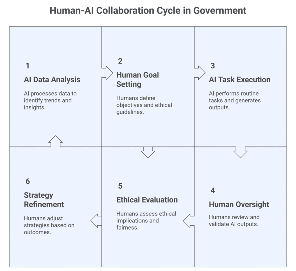 Humans + AI Collaboration and Oversight Humans + AI Collaboration and Oversight