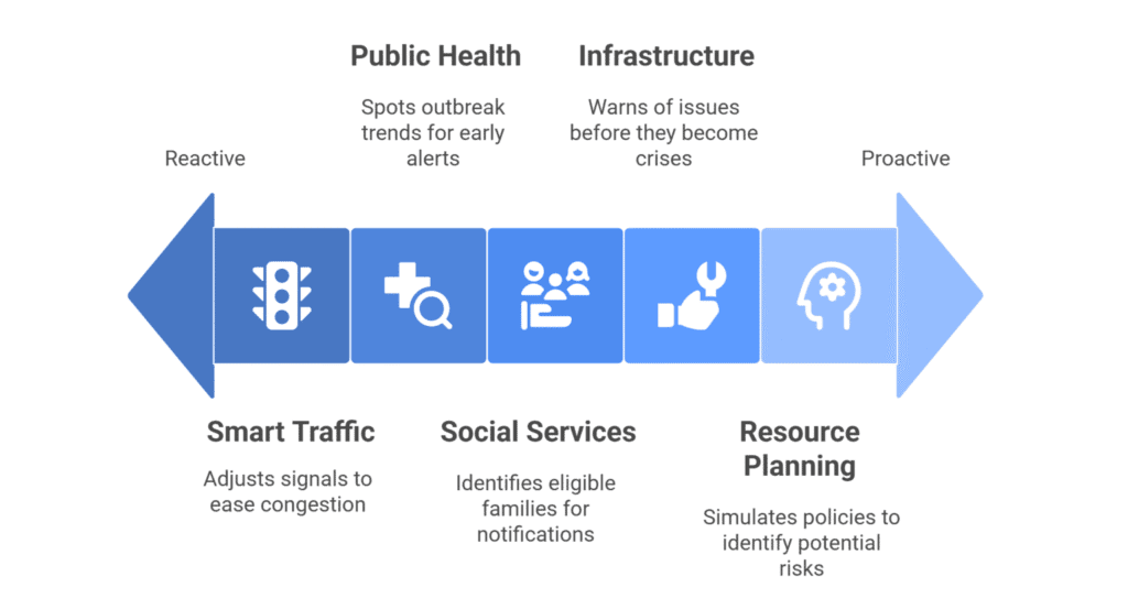 Predictive Analytics Anticipating Citizen Needs Predictive Analytics Anticipating Citizen Needs