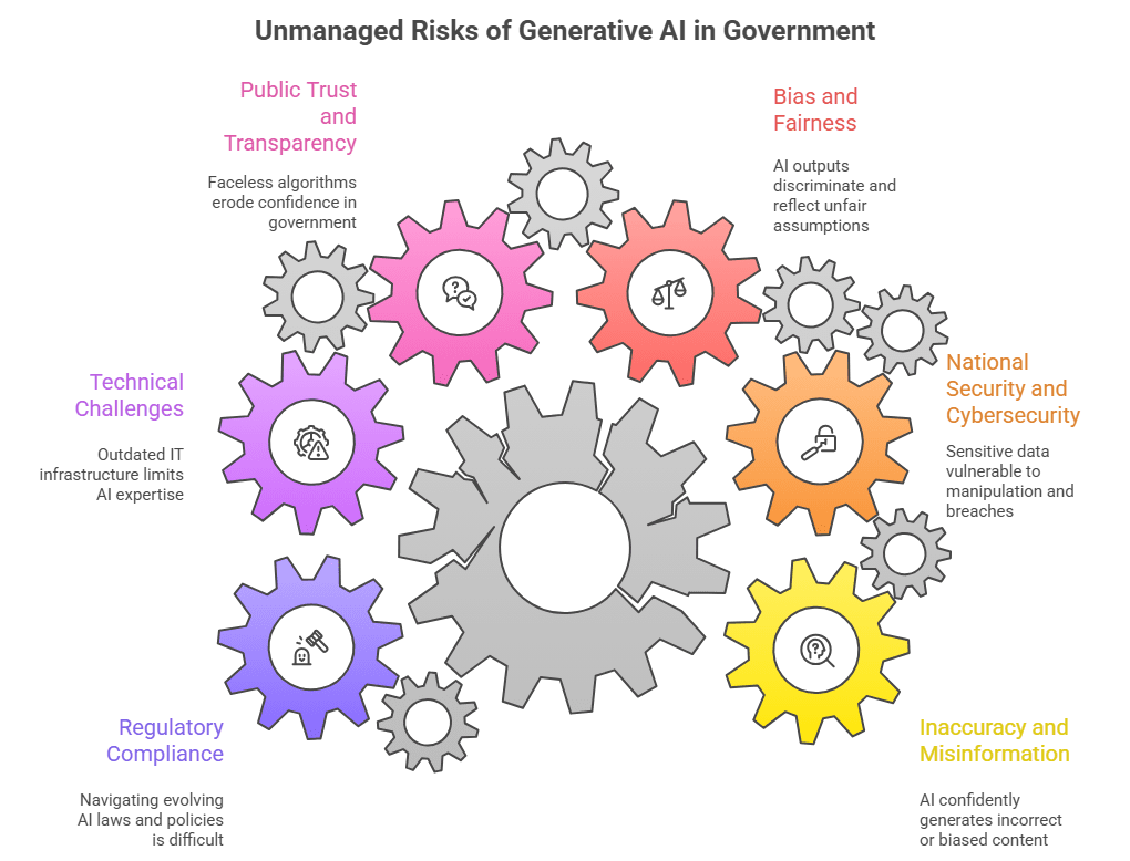 Risks and Challenges of Generative AI in Government