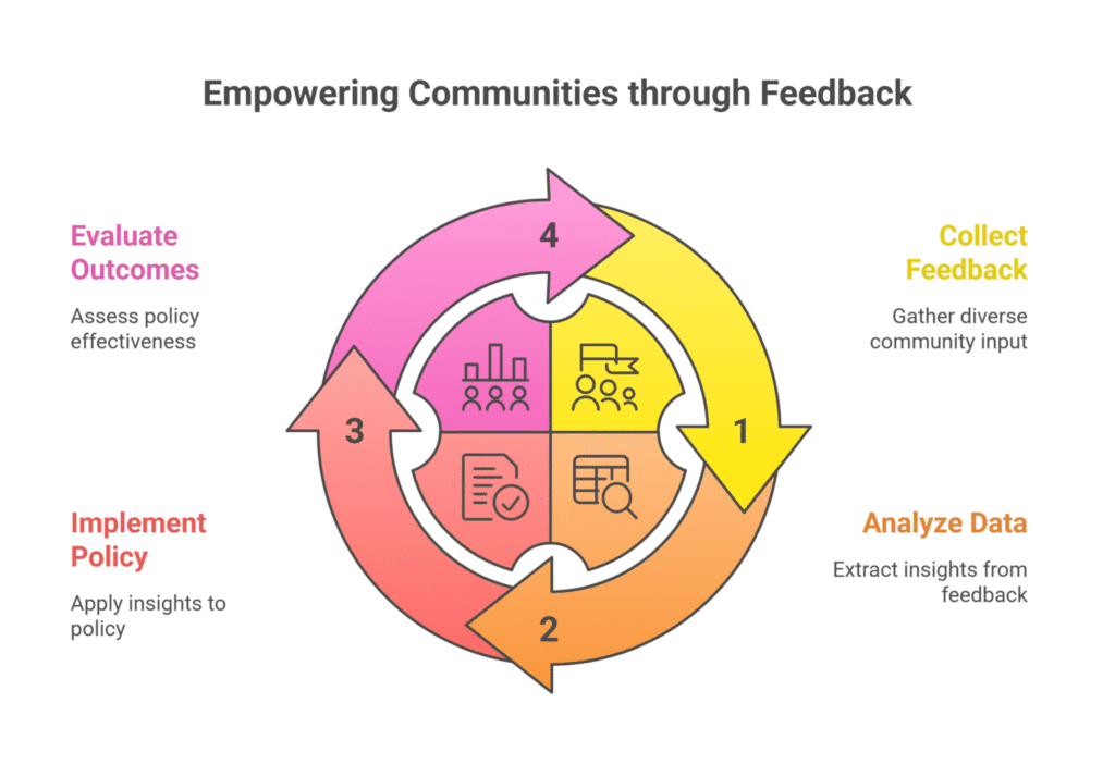 Use Data and Feedback to Inform Public Policy 2025 Use Data and Feedback to Inform Public Policy 2025