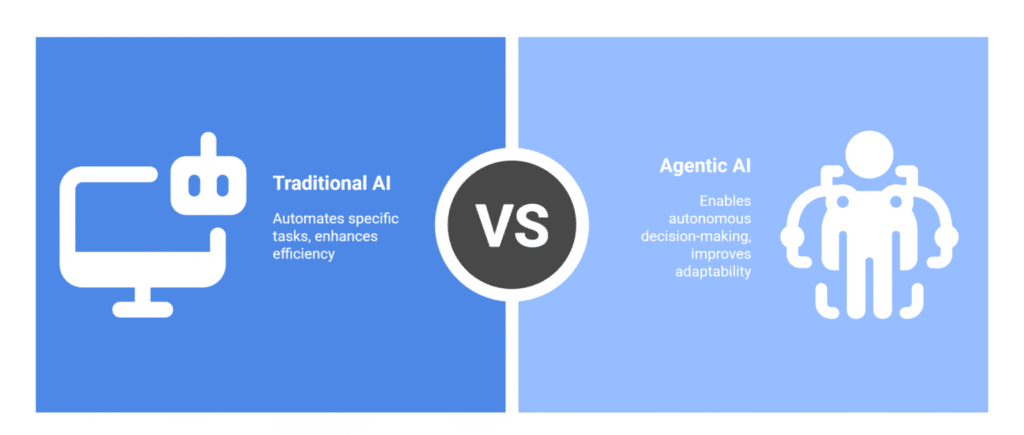 agentic ai-traditional ai agentic ai-traditional ai