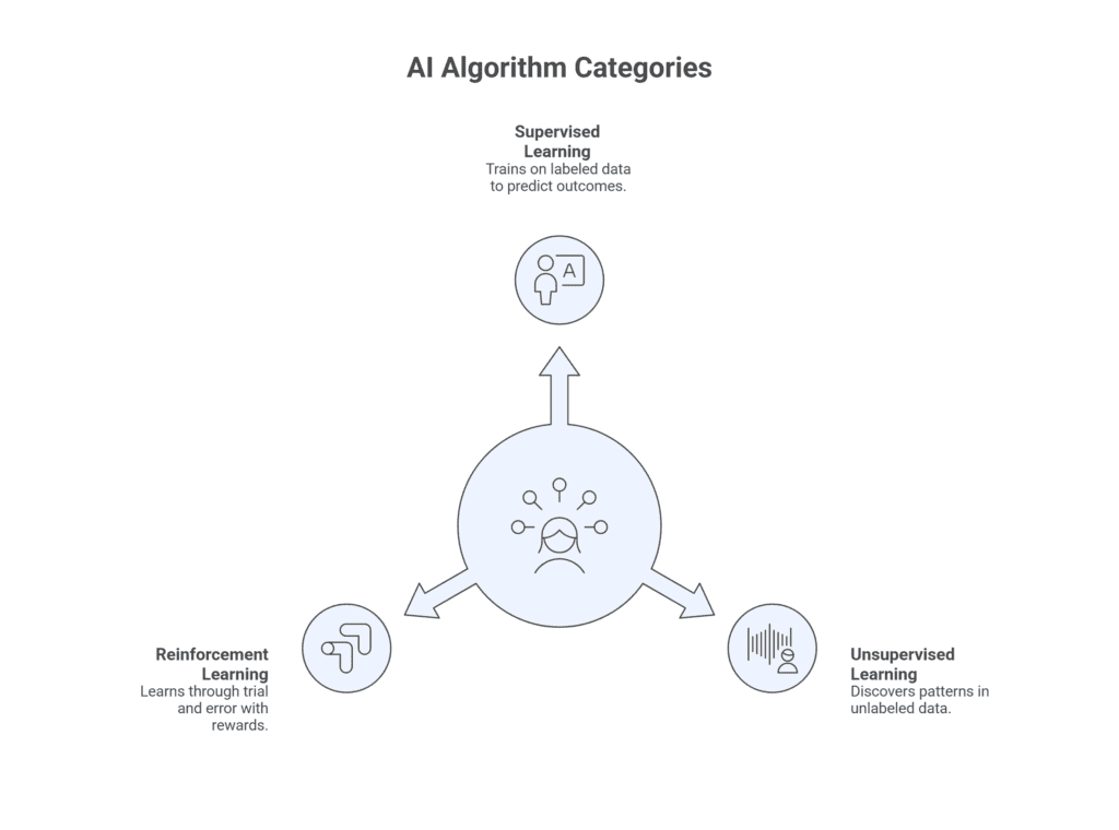Main Categories of AI Algorithms Main Categories of AI Algorithms