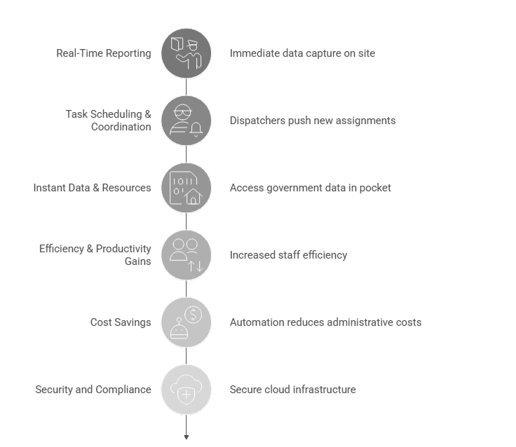 Key Benefits for Field Teams