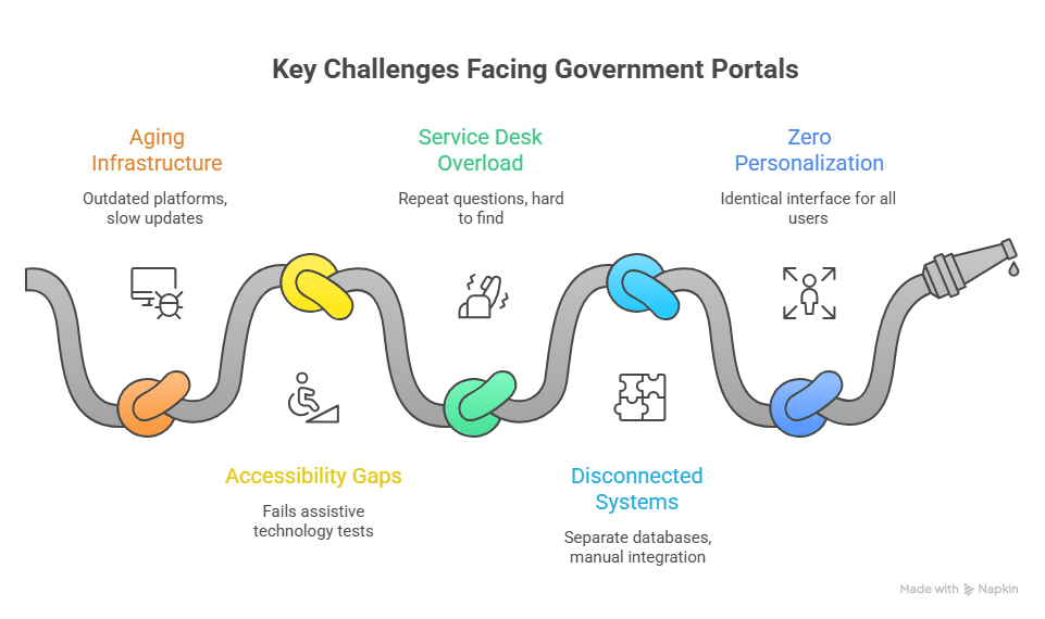 Key Challenges Facing Government Portals Key Challenges Facing Government Portals