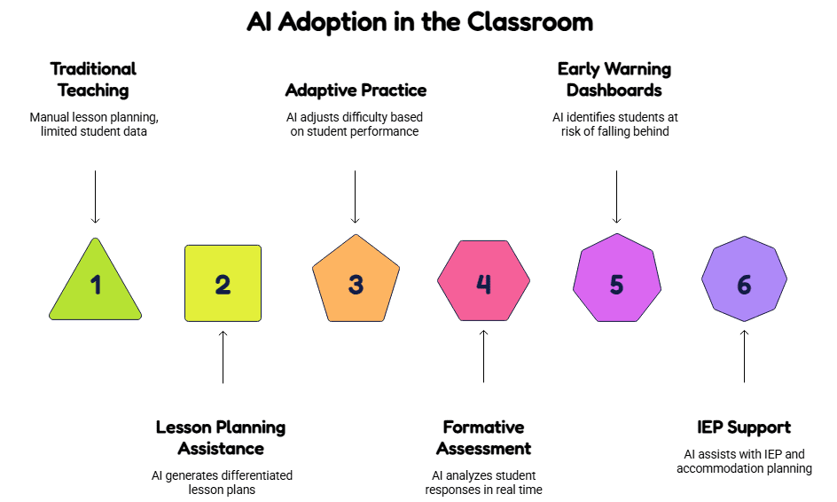 Step-by-Step: How Teachers Can Use AI Practically Step-by-Step: How Teachers Can Use AI Practically